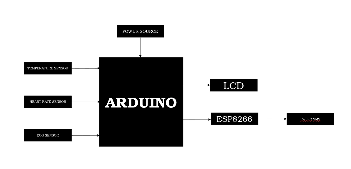 Block diagram: temperature, heart rate and ECG sensors into an Arduino, out to an LCD and an ESP8266 that sends a Twilio SMS