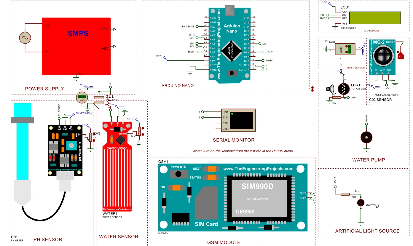 Schematic: SMPS power supply, Arduino Nano, pH meter, water sensor, MQ-2 gas sensor, LM35 temperature sensor, LDR, water pump, grow light and a SIM900D GSM module